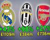 مقایسه ارزش باشگاه های مطرح اروپا در دو سال اخیر